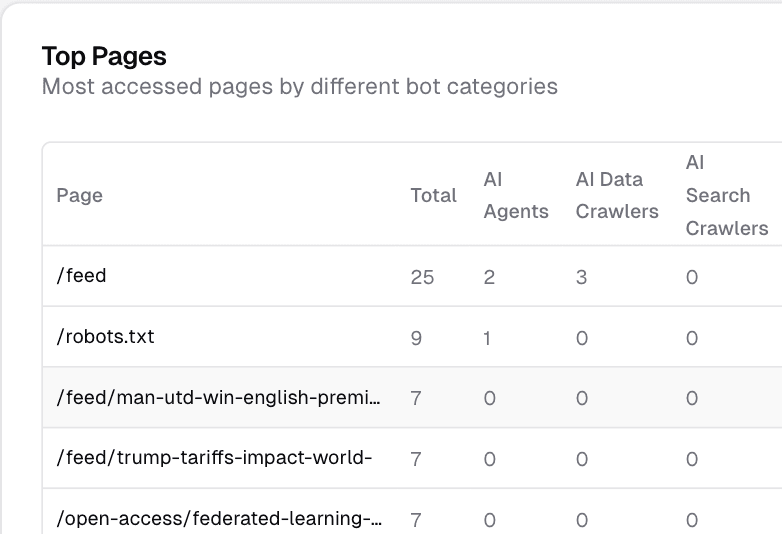 AI Bot access by page