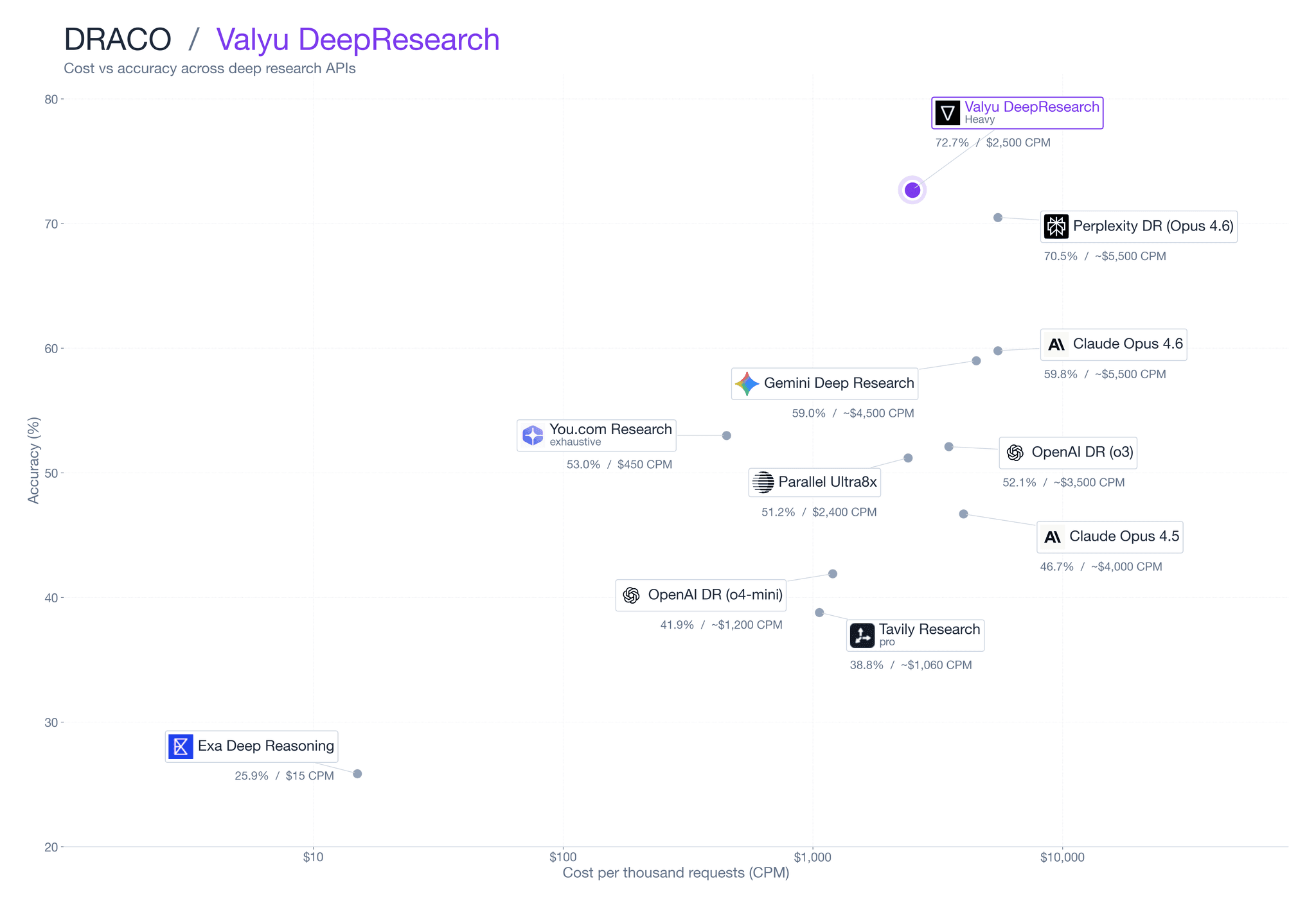 Valyu DeepResearch SoTA DRACO Results