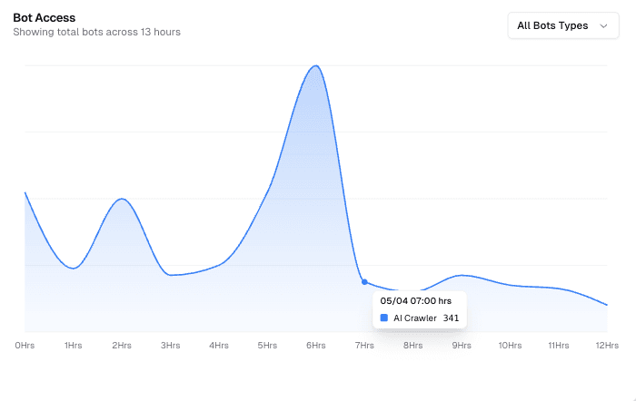 AI Bot Crawling Analytics