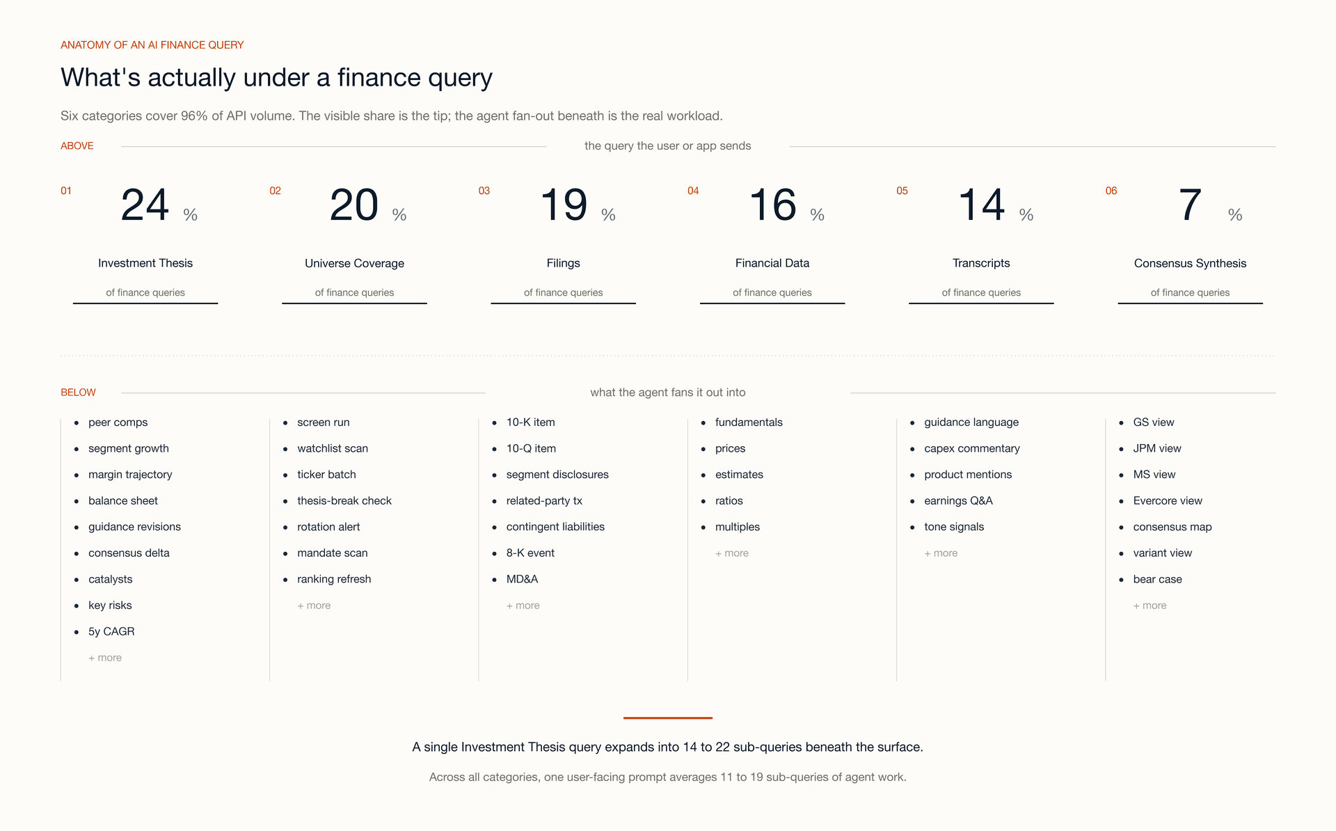 Six categories of financial AI queries with sub-query fan-out beneath each